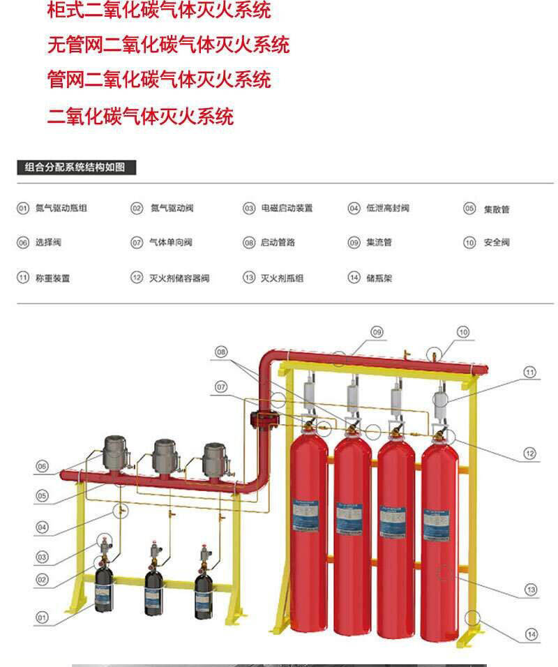 高壓二氧化碳滅火設備系統(tǒng)結(jié)構(gòu)組合分配